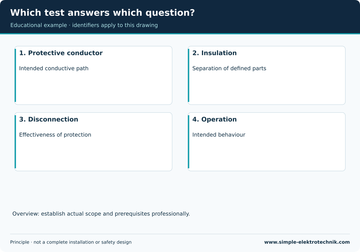 Which test answers which question? Teaching illustration: Which test answers which question?. See the accompanying text for prerequisites and limits.