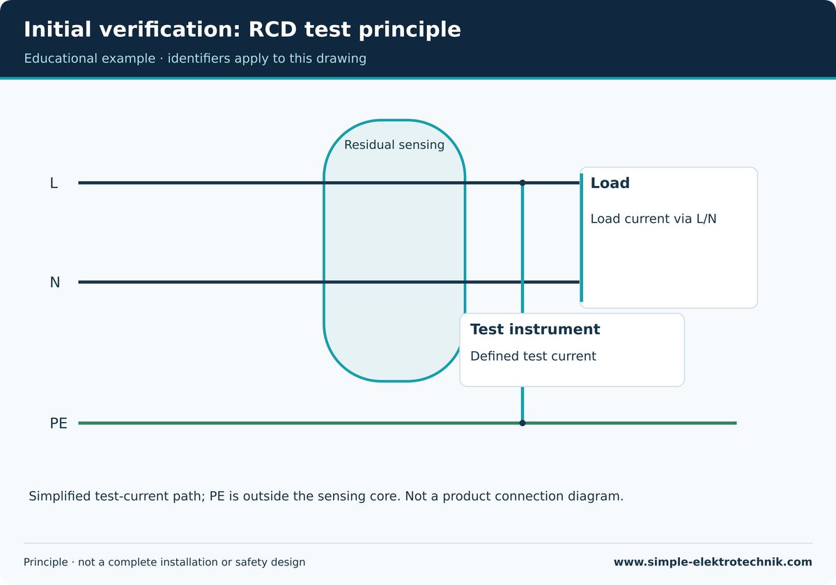 Initial verification: RCD test principle Teaching illustration: Initial verification: RCD test principle. See the accompanying text for prerequisites and limits.