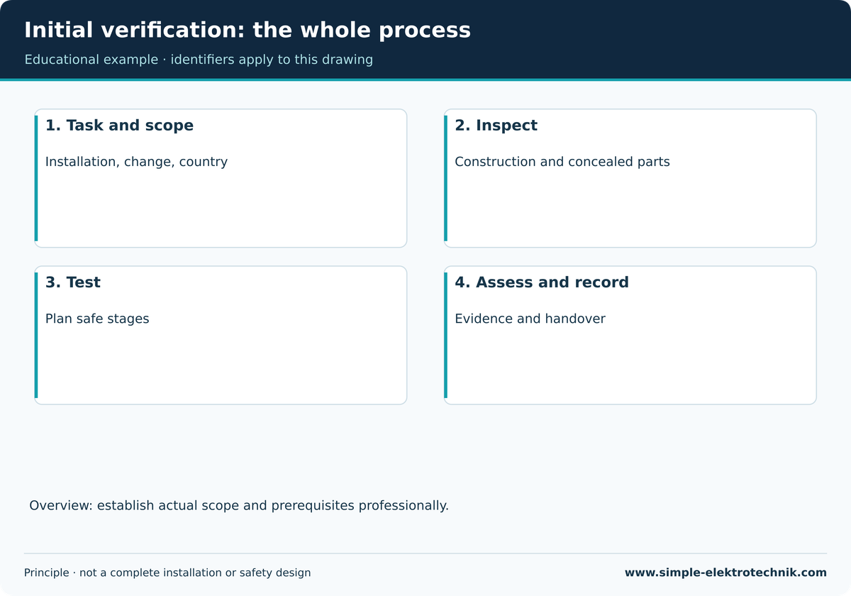 Initial verification: the whole process Teaching illustration: Initial verification: the whole process. See the accompanying text for prerequisites and limits.