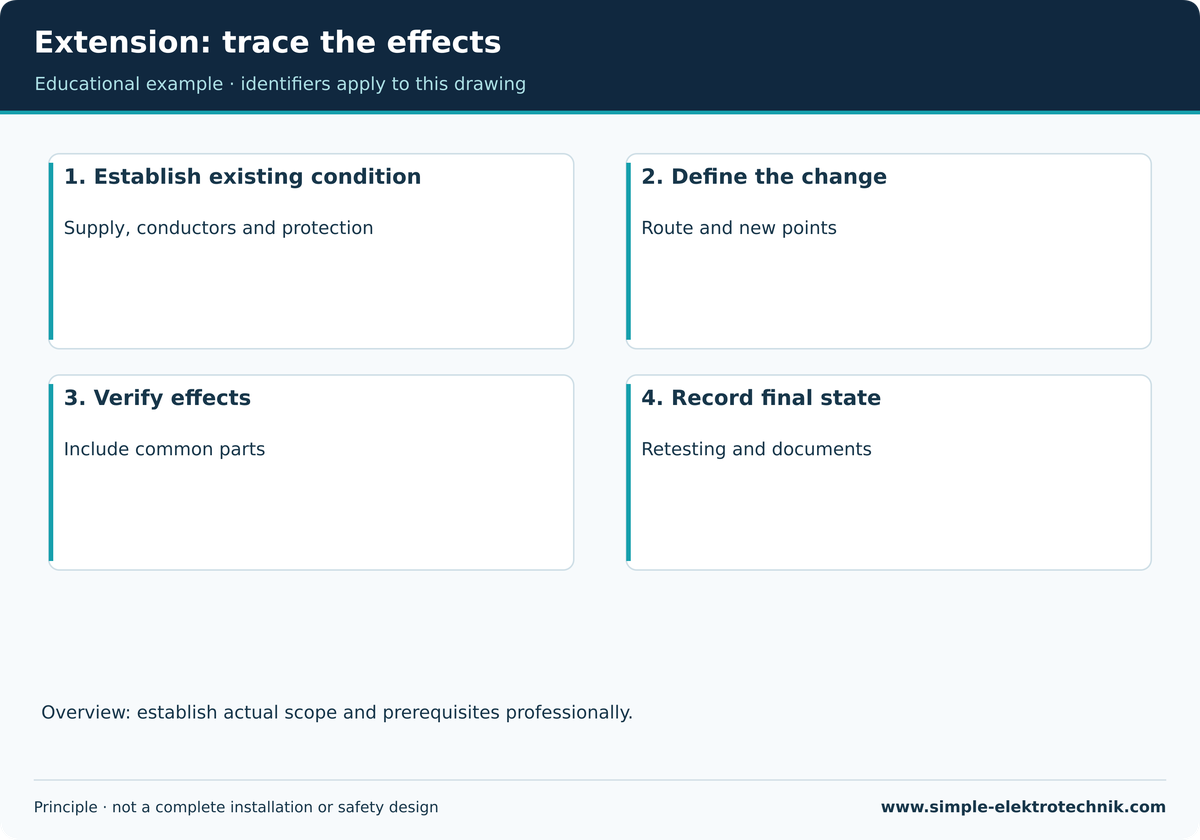 Extension: trace the effects Teaching illustration: Extension: trace the effects. See the accompanying text for prerequisites and limits.