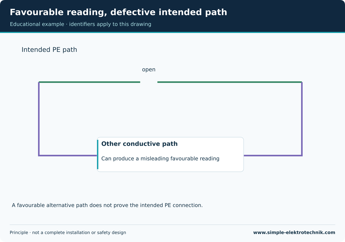 Favourable reading, defective intended path Parallel conductive paths can alter interpretation of a continuity test.