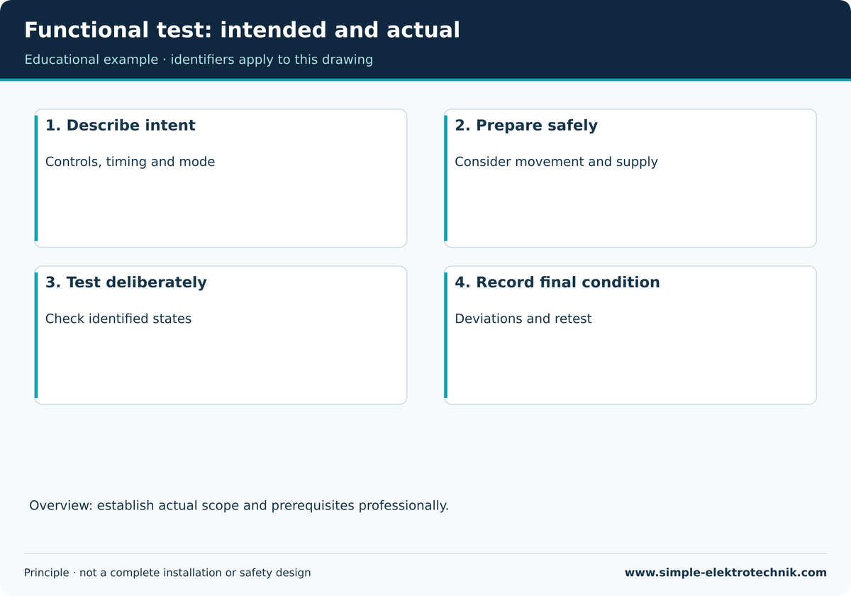 Functional test: intended and actual An ordinary functional check does not replace validation of safety-related machinery functions.
