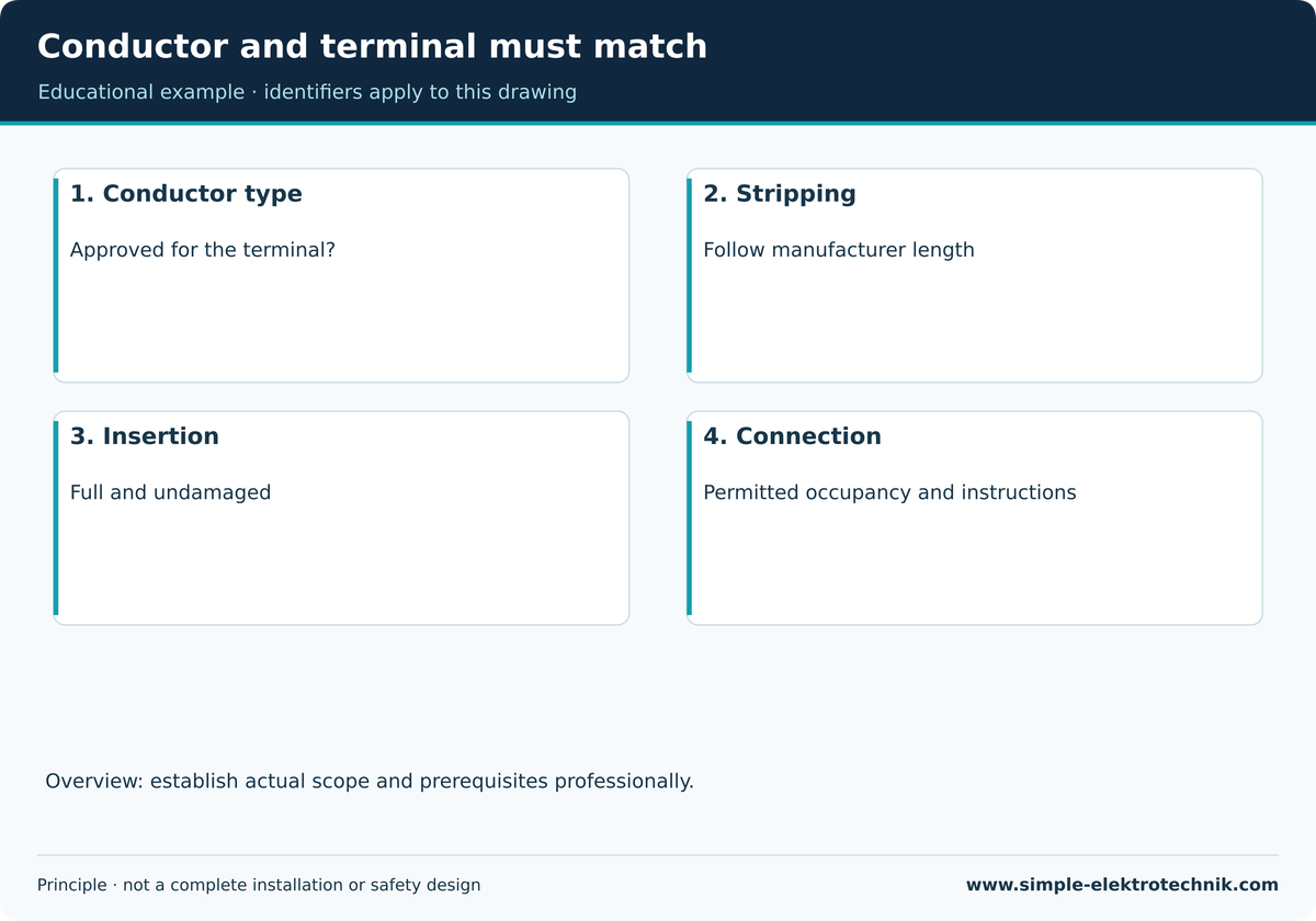 Conductor and terminal must match No universal stripping length; terminal and conductor requirements govern.