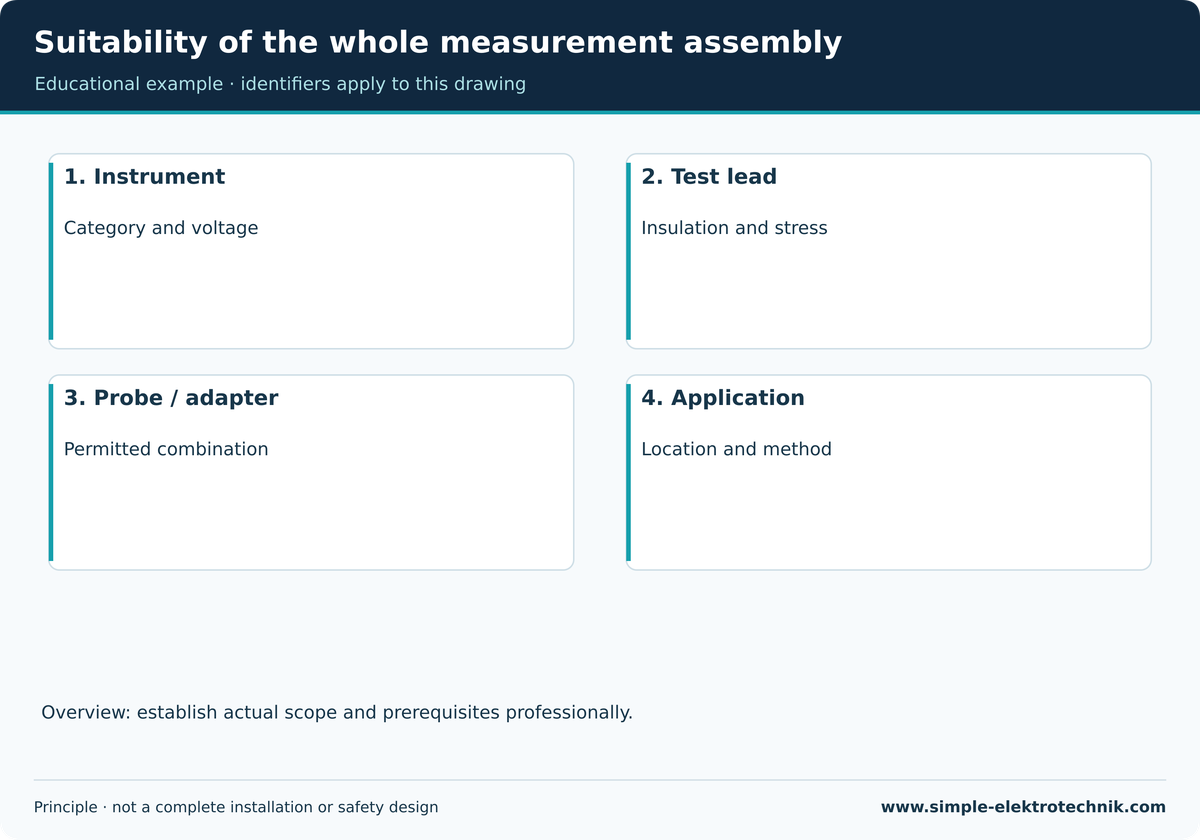 Suitability of the whole measurement assembly Suitability of the whole measurement assembly. The least suitable component limits the assembly.