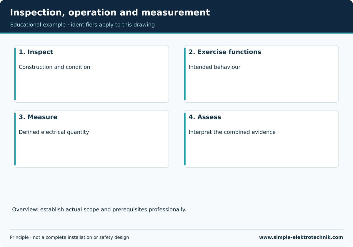 Inspection, operation and measurement Four complementary tasks; a single reading does not replace combined assessment.