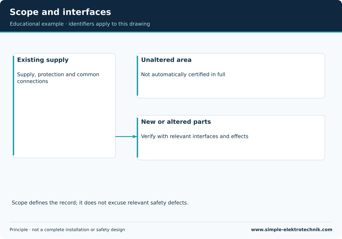 Scope and interfaces Teaching illustration: Scope and interfaces. See the accompanying text for prerequisites and limits.