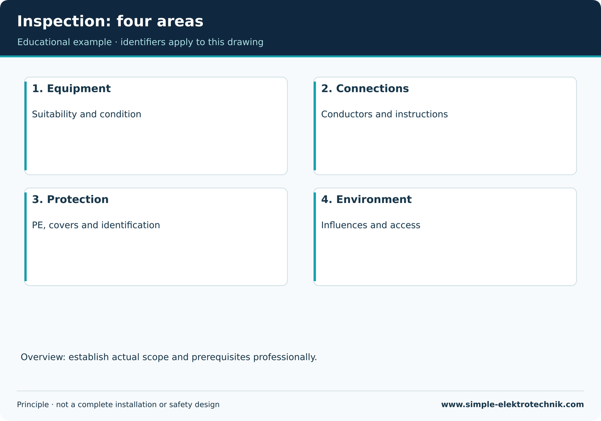 Inspection: four areas Teaching illustration: Inspection: four areas. See the accompanying text for prerequisites and limits.