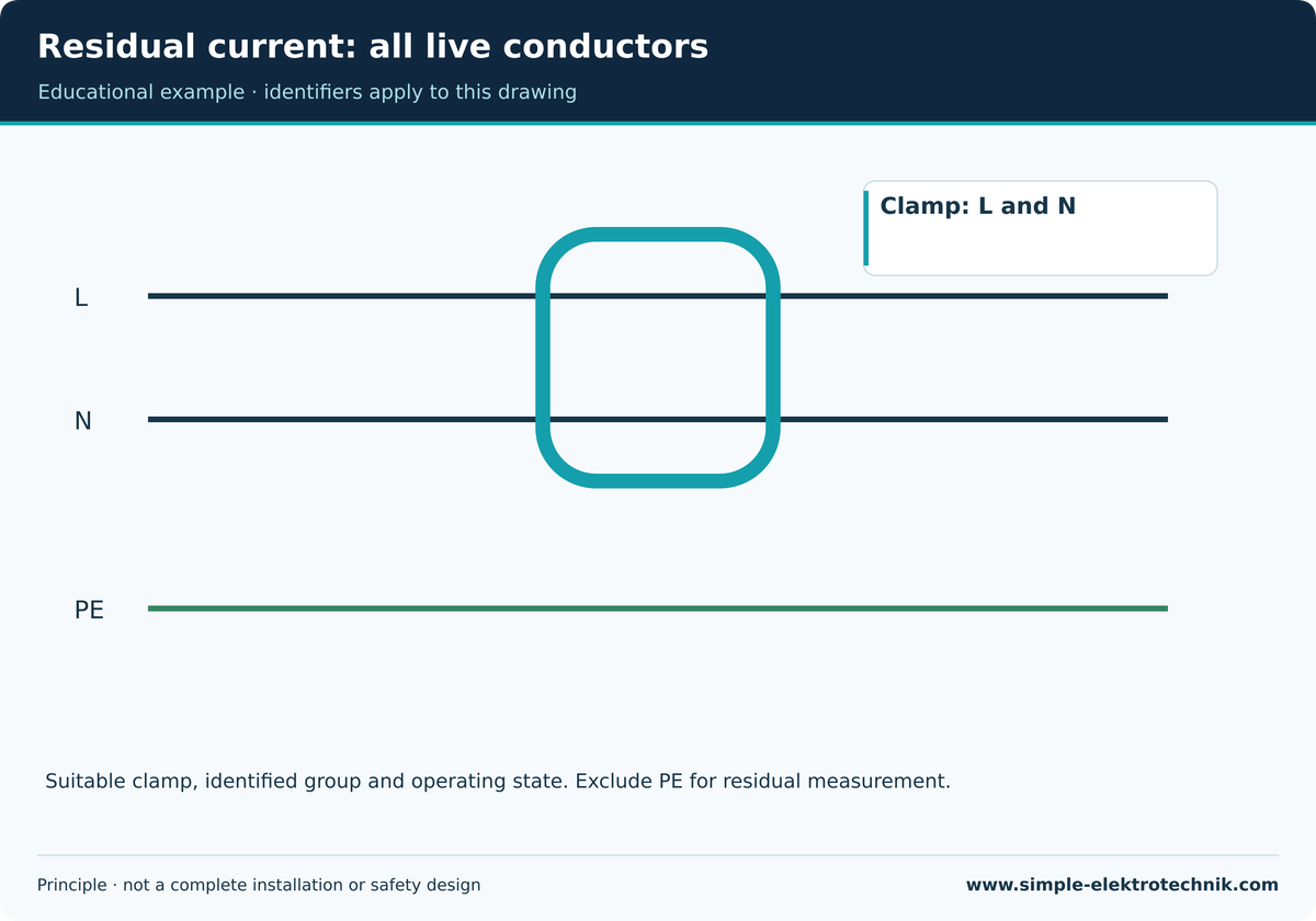 Residual current: all live conductors Single-phase principle: L and N together, PE outside; account for other return paths.