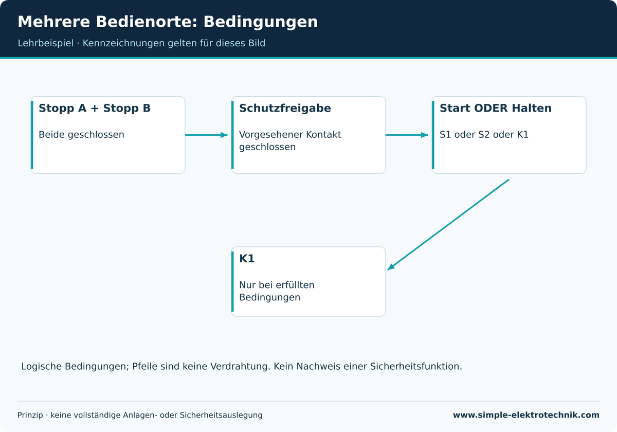 Mehrere Bedienorte: Bedingungen Mehrere Bedienorte: Bedingungen