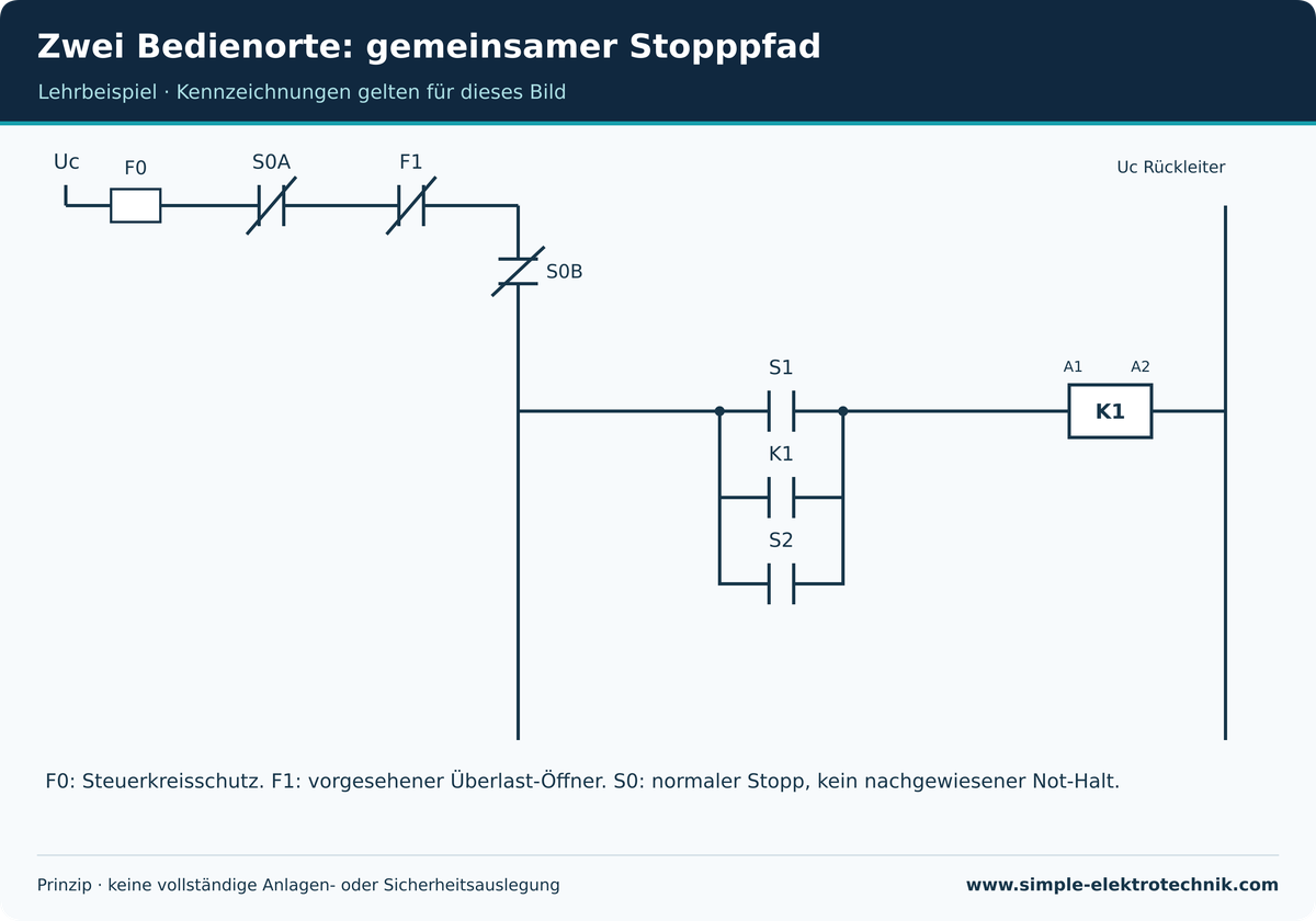 Zwei Bedienorte: gemeinsamer Stopppfad Zwei Bedienorte: gemeinsamer Stopppfad