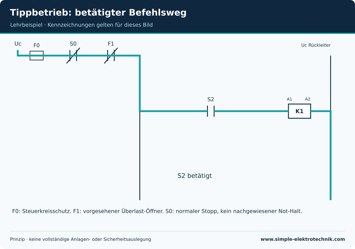 Tippbetrieb: betätigter Befehlsweg Tippbetrieb: betätigter Befehlsweg