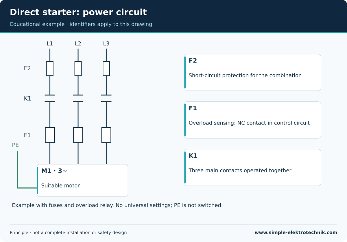 Direct starter: power circuit Direct starter: power circuit