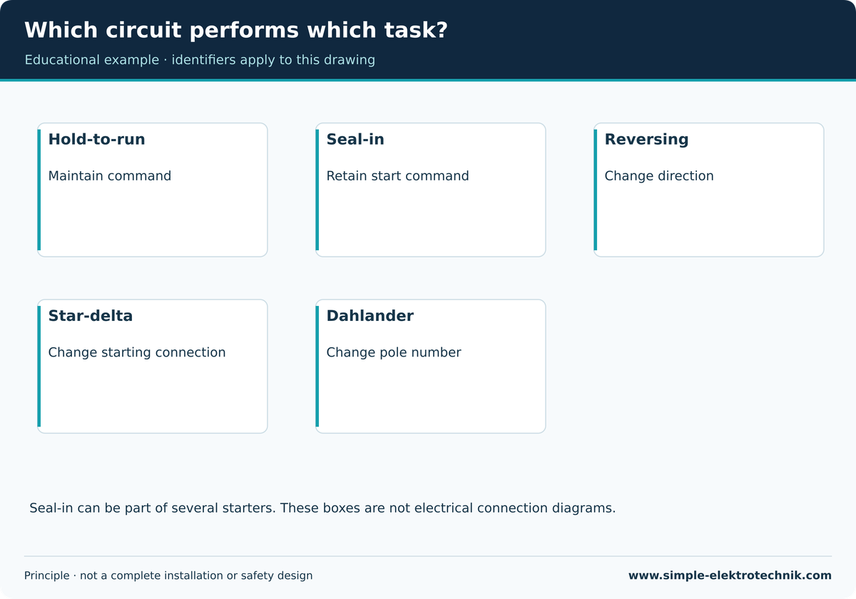 Which circuit performs which task? Which circuit performs which task?