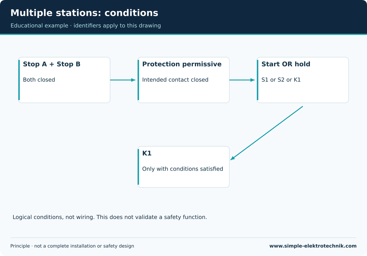 Multiple stations: conditions Multiple stations: conditions