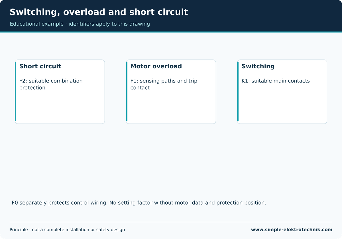 Switching, overload and short circuit Switching, overload and short circuit
