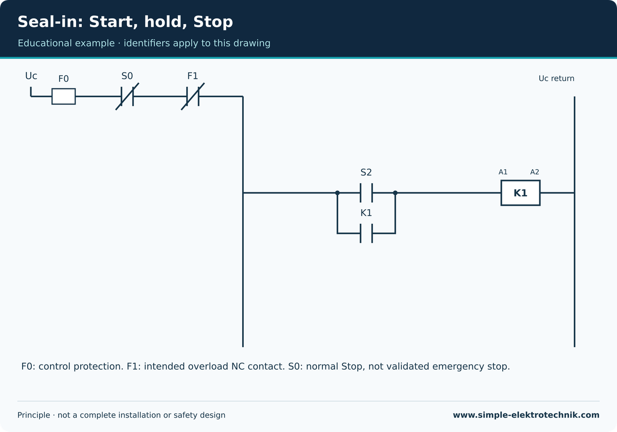 Seal-in: Start, hold, Stop Seal-in: Start, hold, Stop