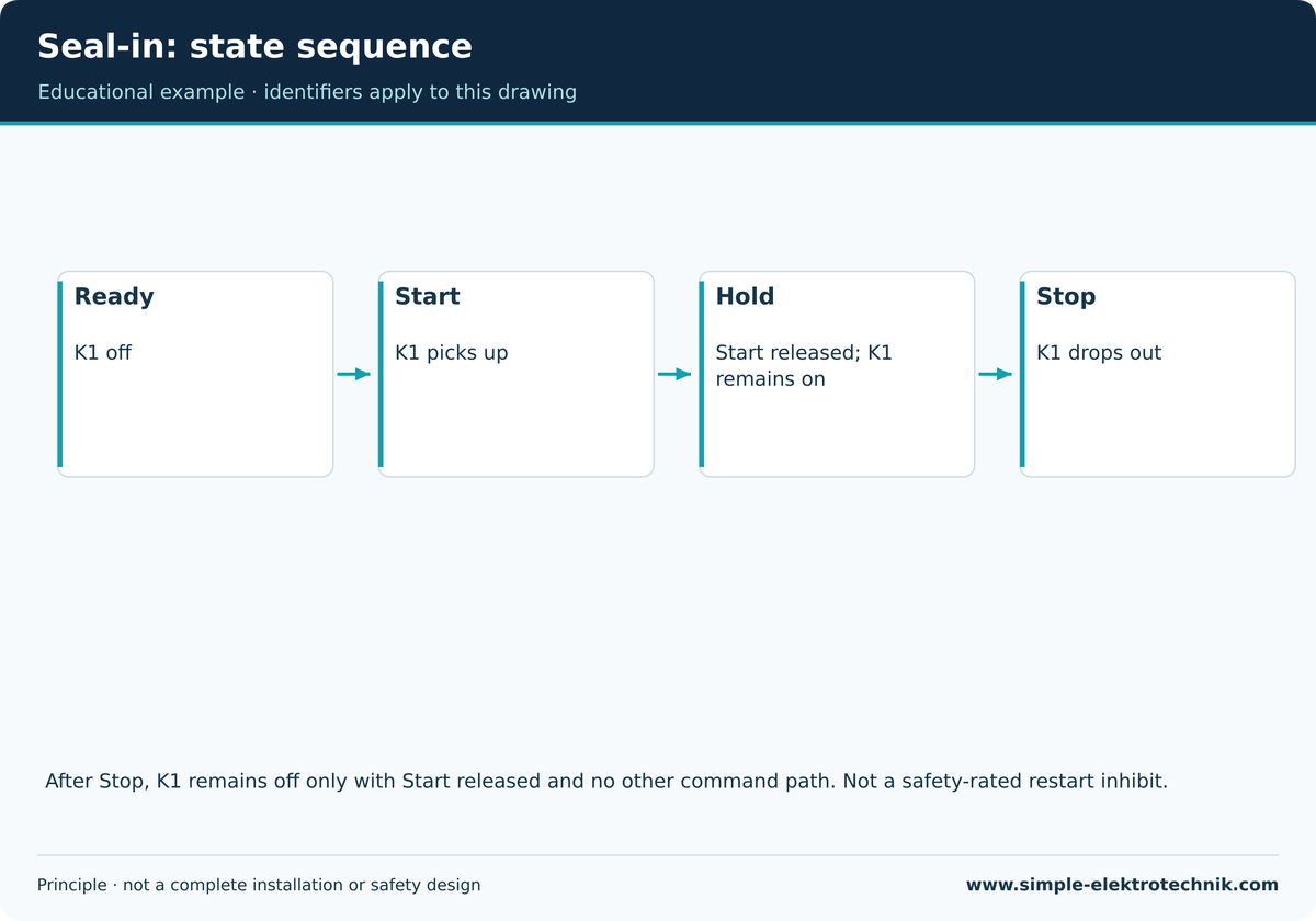 Seal-in: state sequence Seal-in: state sequence