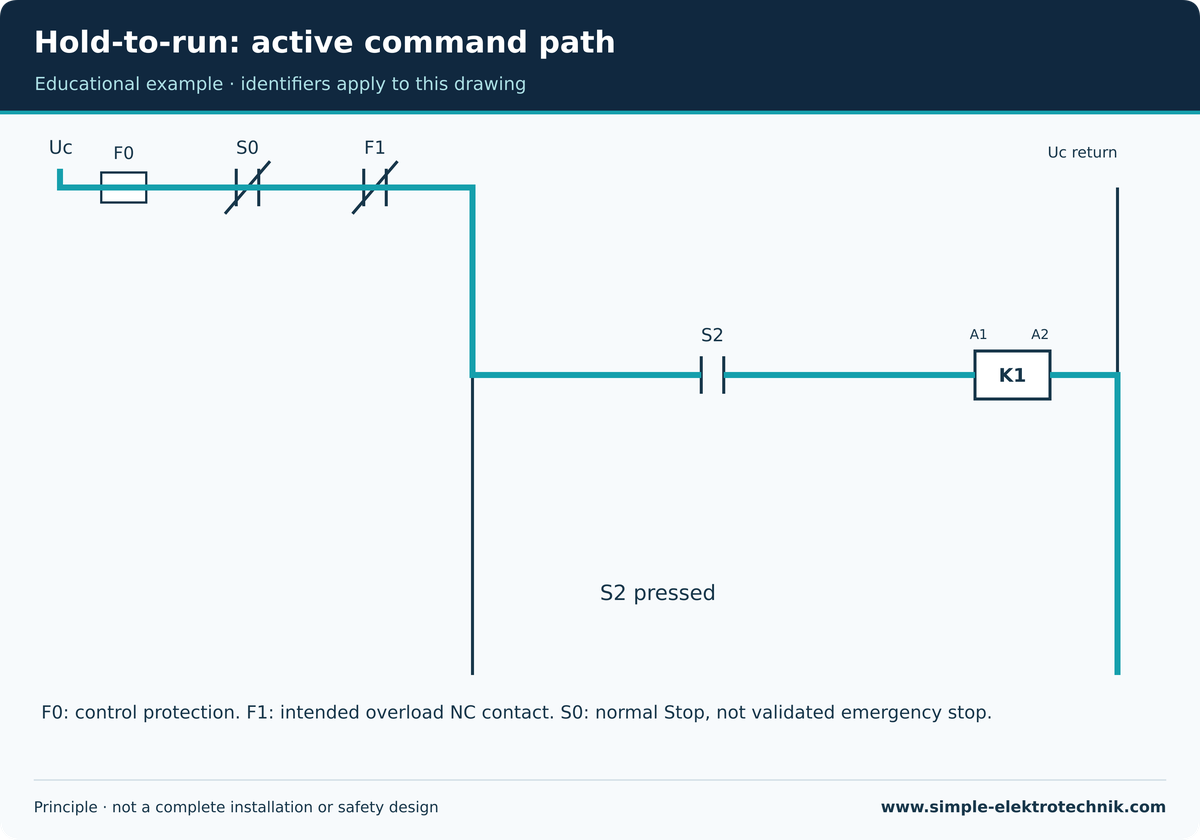 Hold-to-run: active command path Hold-to-run: active command path