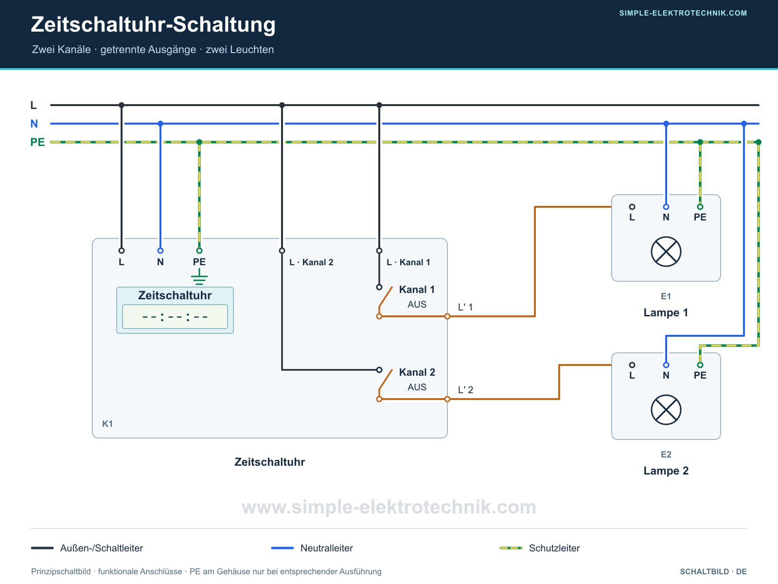 Zeitschaltuhr mit zwei Kanälen: L- und N-Versorgung, zwei separat gespeiste Schaltkontakte und je eine Lampe mit N und PE. Beide Kontakte sind geöffnet.