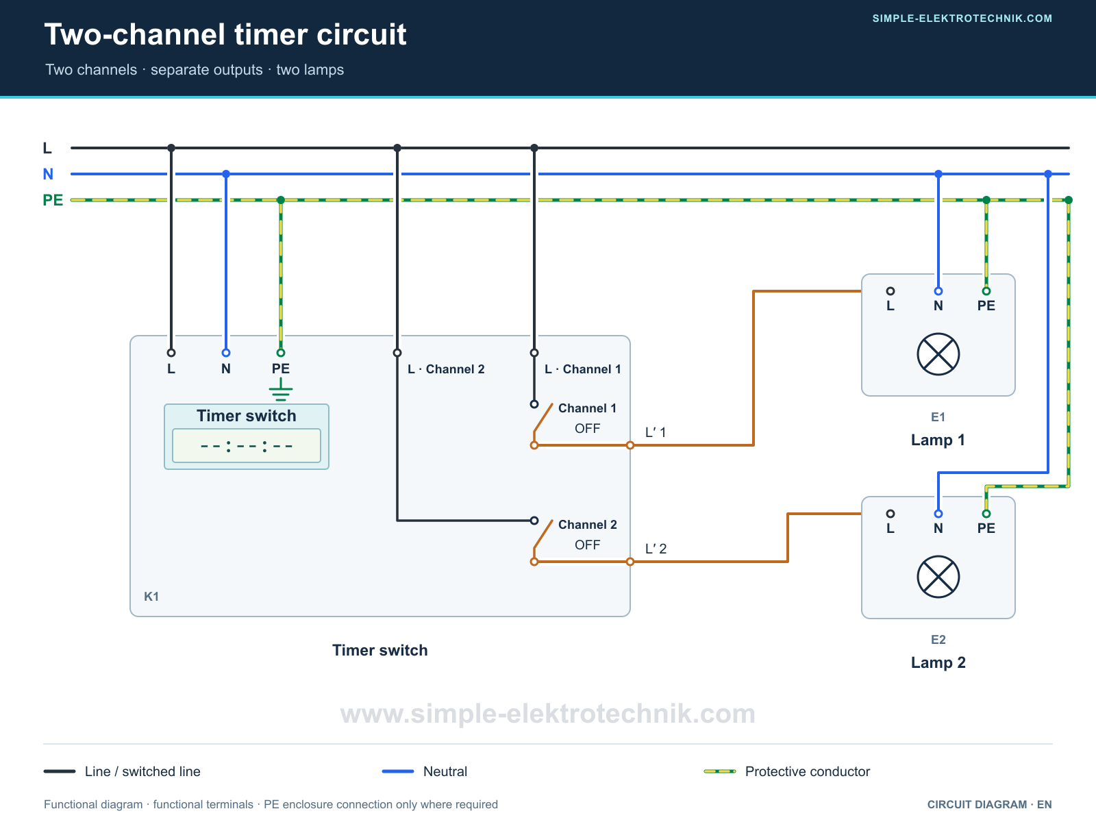 Two-channel timer with L and N supply, two separately fed switching contacts, and one lamp with N and PE per channel. Both contacts are open.